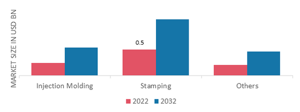 Aircraft Enclosures Market, by Process, 2022 & 2032