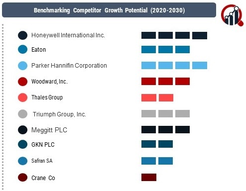 Aircraft Engine Fuel Systems Market