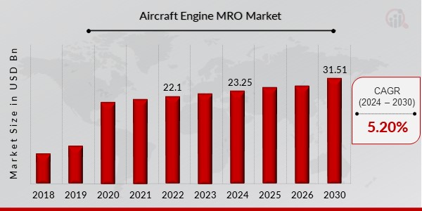 Aircraft Engine MRO Market Overview