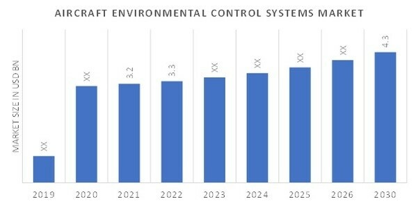 Aircraft Environmental Control Systems Market Overview