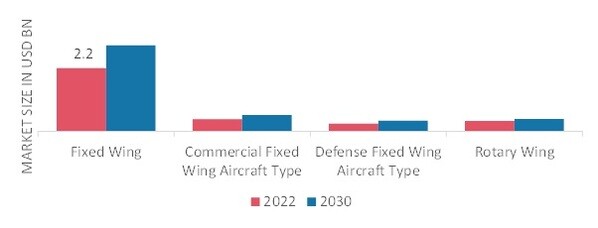 Aircraft Environmental Control Systems Market, by Platform, 2022 & 2030