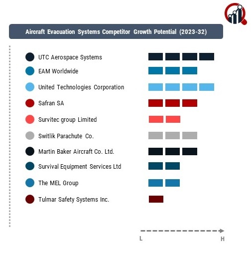 Aircraft Evacuation Systems Company