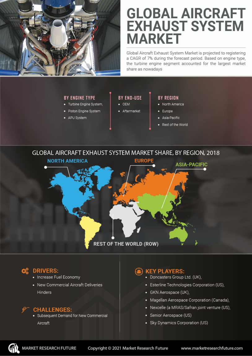 Aircraft Exhaust System Market