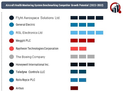 Aircraft Health Monitoring System Market