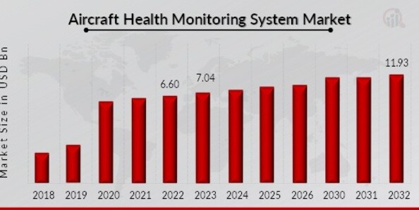 Aircraft Health Monitoring System Market Overview