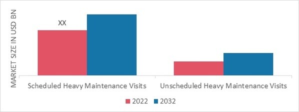 Aircraft Heavy Maintenance Visits Market, by Maintenance Visit, 2022 & 2032