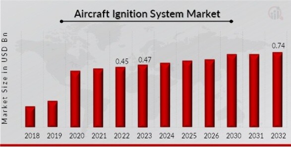Aircraft Ignition System Market Overview