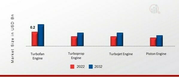 Aircraft Ignition System Market, by Engine Type, 2022 & 2032 (