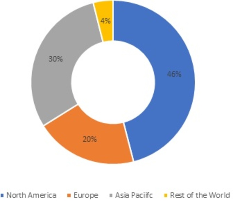 Aircraft Insurance Market Share, by Region, 2021 (%)