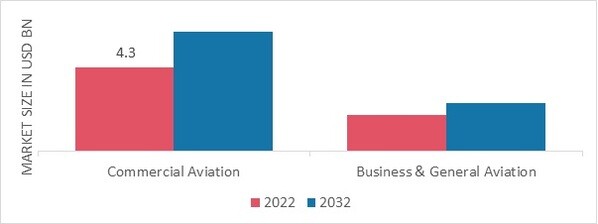 Aircraft Insurance Market, by Application, 2022 & 2032