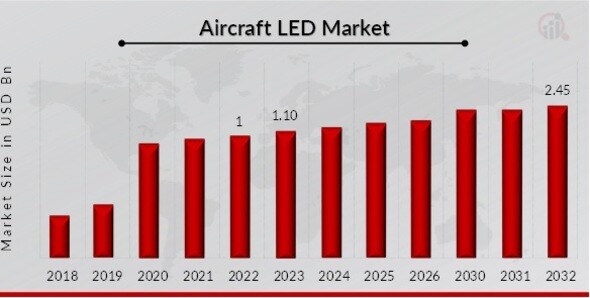Aircraft LED Market Overview