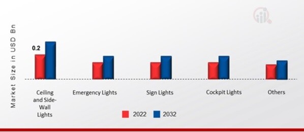Aircraft LED Market, by Application, 2022 & 2032