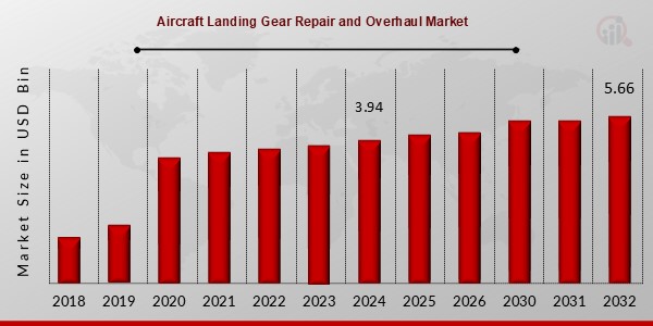 Aircraft Landing Gear Repair and Overhaul Market Outlook