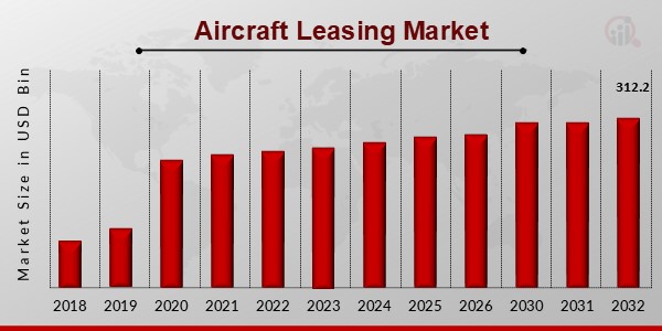 Aircraft Leasing Market