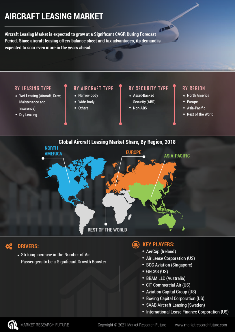 Aircraft Leasing Market