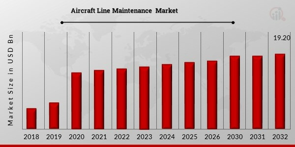 Aircraft Line Maintenance Market