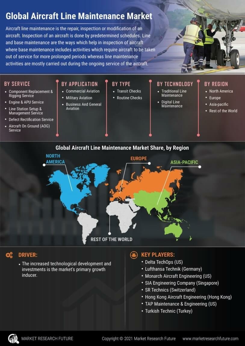 Aircraft Line Maintenance Market 