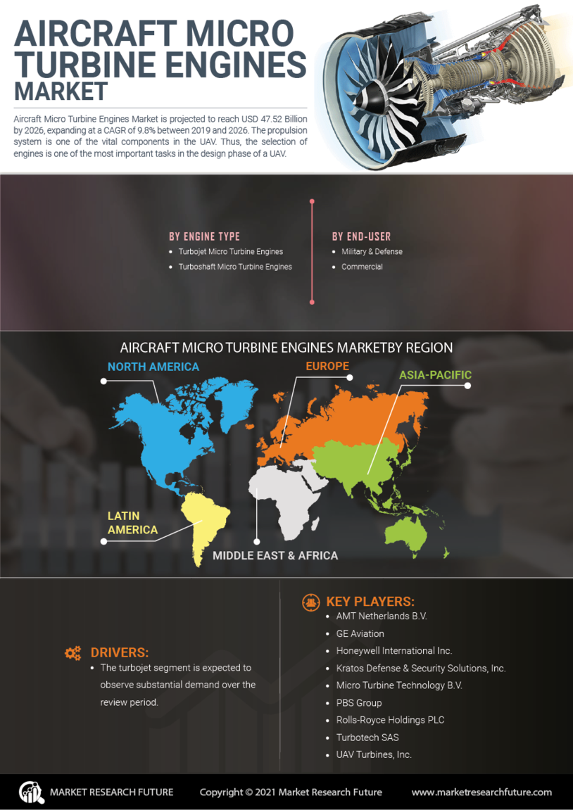 Aircraft Micro Turbine Engines Market