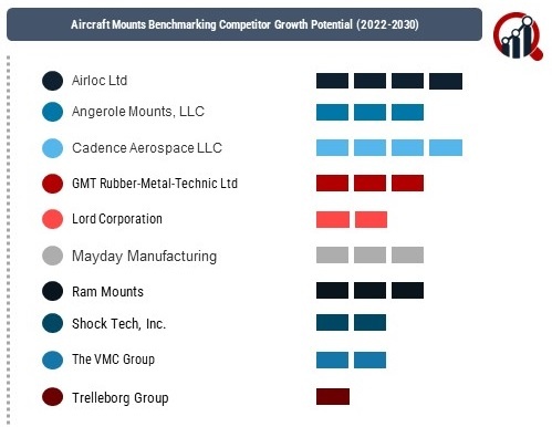 Aircraft Mounts Market