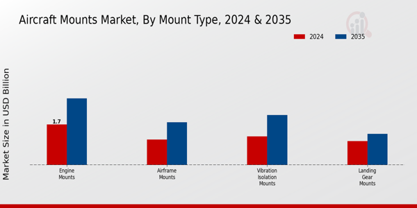 Aircraft Mounts Market Mount Type Insights
