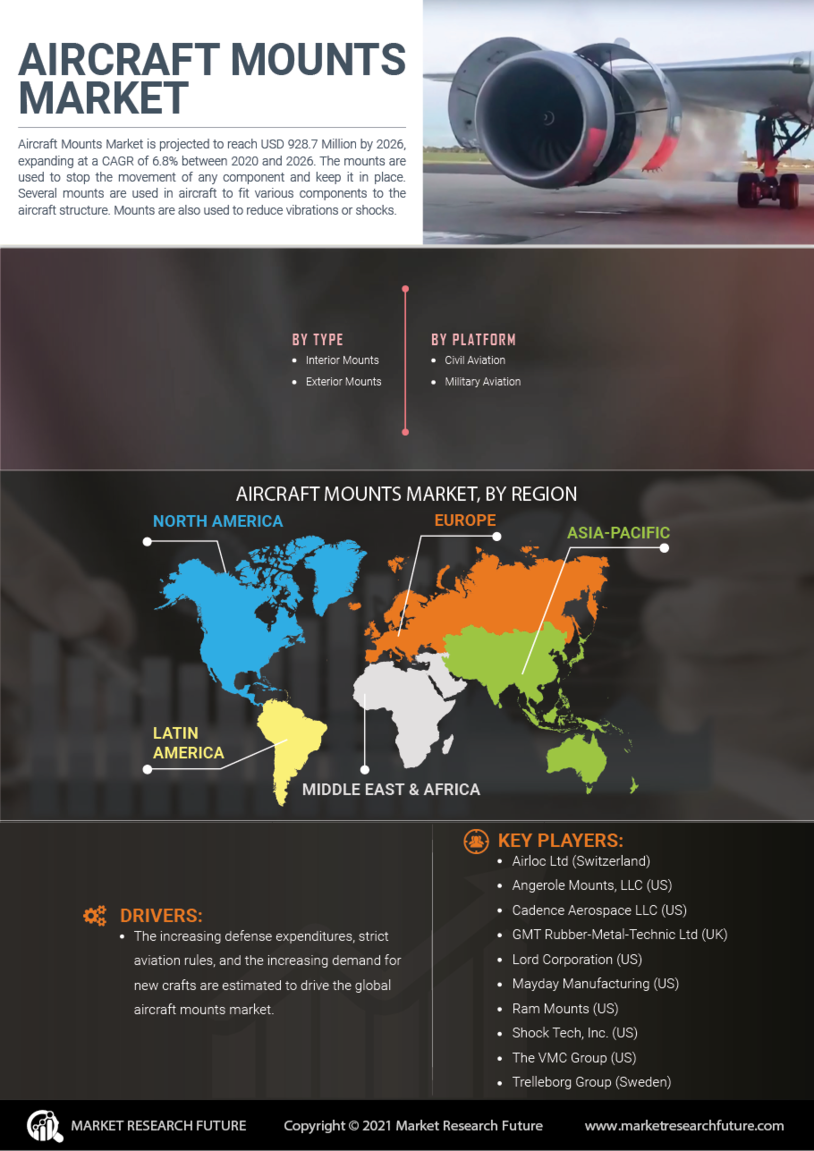 Aircraft Mounts Market