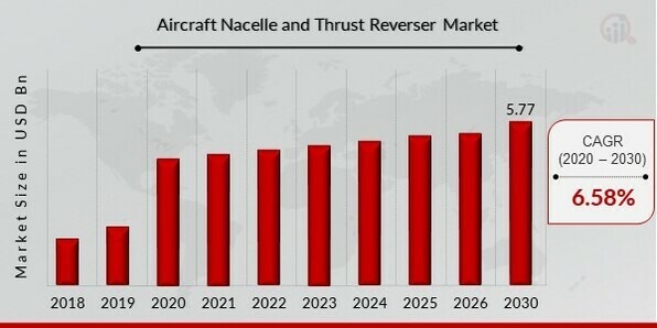 Aircraft Nacelle and Thrust Reverser Market Overview