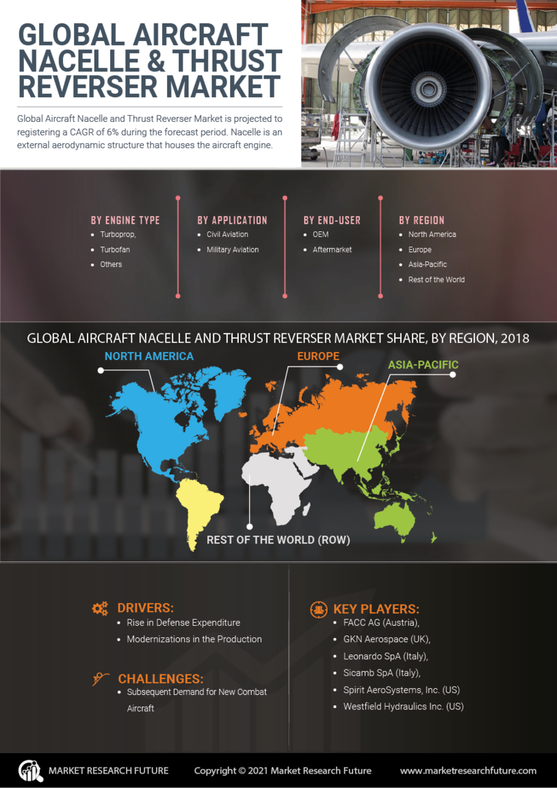 Aircraft Nacelle and Thrust Reverser Market