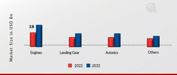 Aircraft Recycling Market, by Component, 2022 & 2032