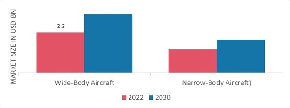 Aircraft Refurbishing Market, by aircraft type, 2022 & 2030