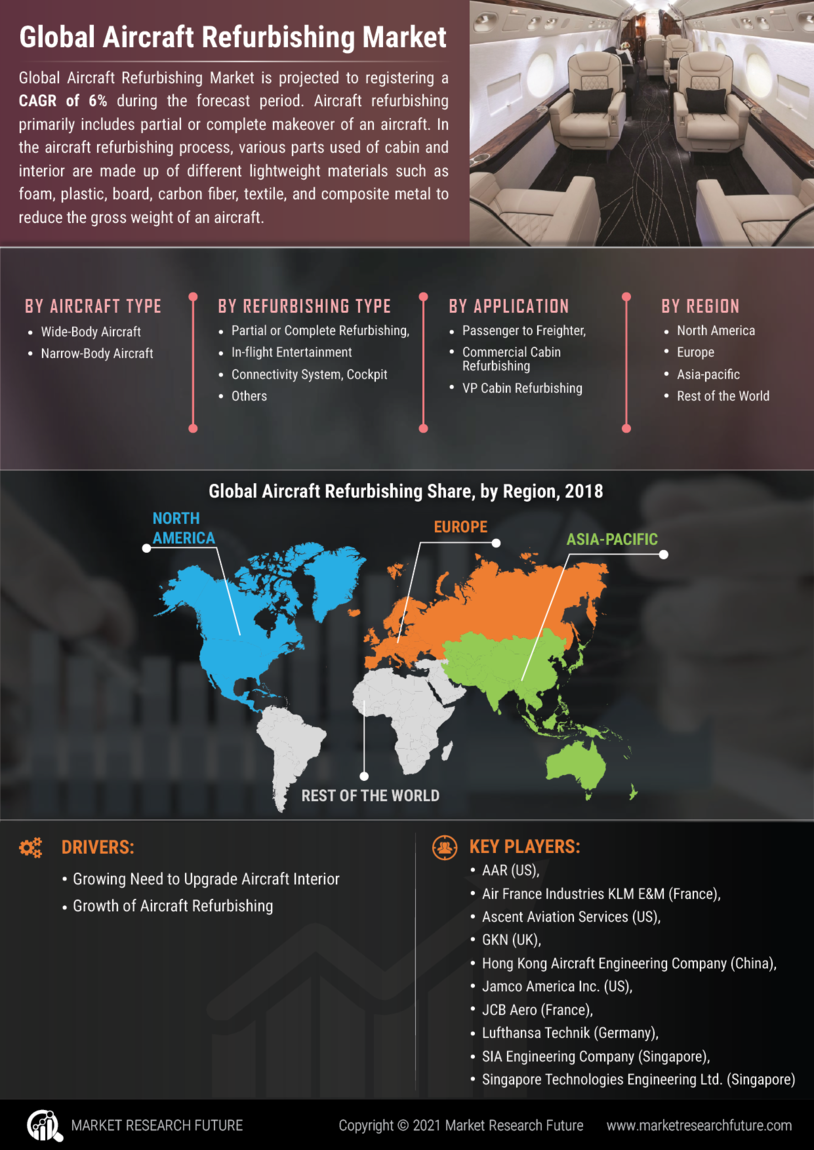 Aircraft Refurbishing Market