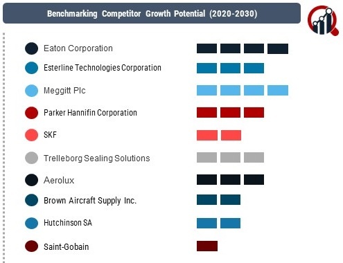 Aircraft Seals Market