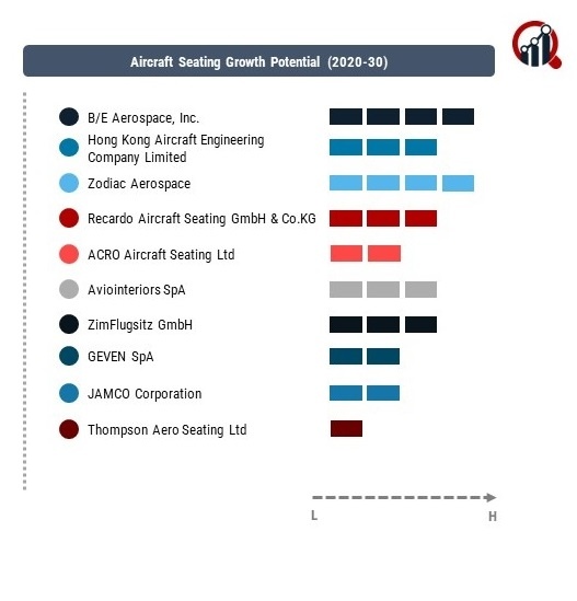 Aircraft Seating Company