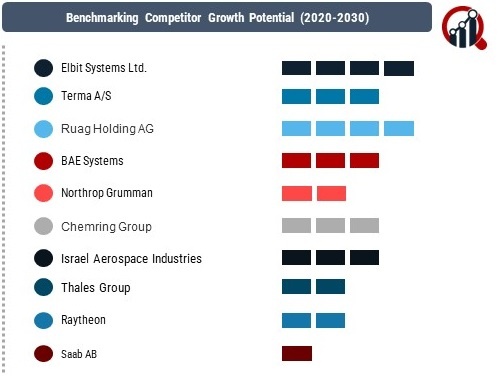 Aircraft Survivability Equipment Market 