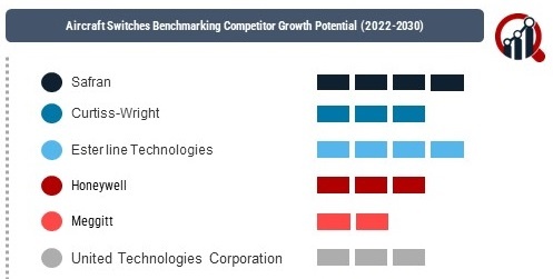 Aircraft Switches Market