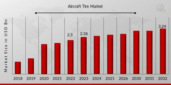 Aircraft Tire Market Overview