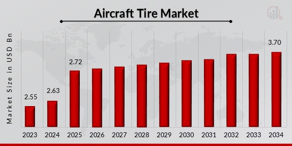 Aircraft Tire Market Overview