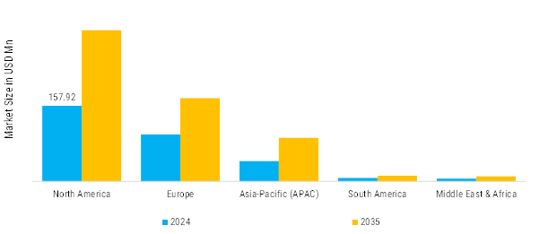 Aircraft Video Surveillance Systems Market Regional Insights