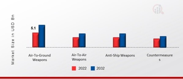 Aircraft Weapons Market, by Weapon Type, 2022 & 2032
