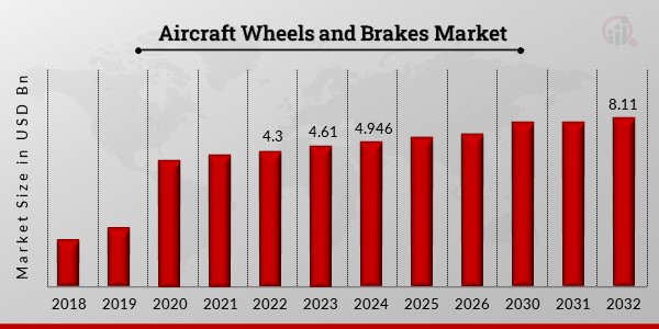 Aircraft Wheels and Brakes Market