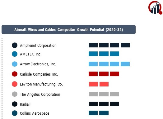 Aircraft Wires and Cables Market