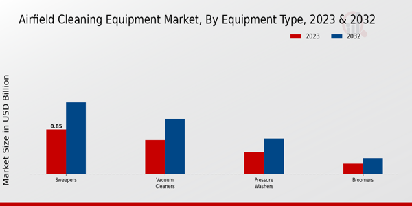 Airfield Cleaning Equipment Market Equipment Type Insights