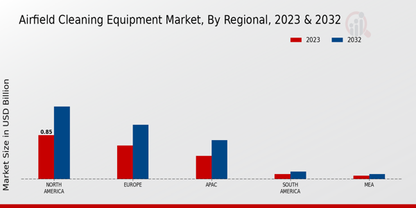 Airfield Cleaning Equipment Market Regional Insights