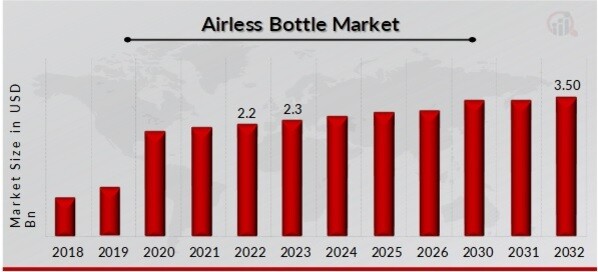 Airless Bottle Market Overview