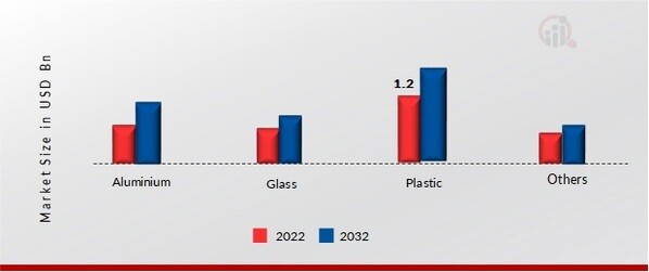 Airless Bottle Market, by Material, 2022 & 2032