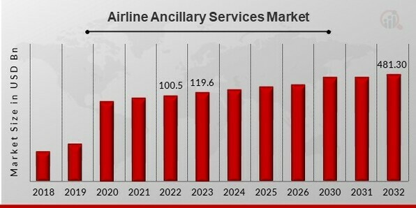 Airline Ancillary Services Market Size, Share and Global Forecast – 2032