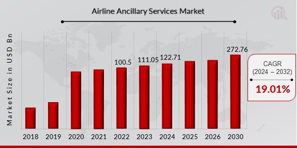 Airline Ancillary Services Market