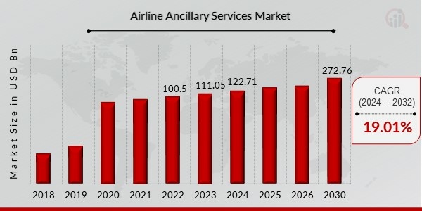 Airline Ancillary Services Market