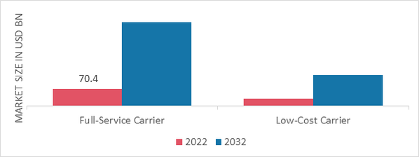 Airline Ancillary Services Market by Carrier Type, 2022 & 2032