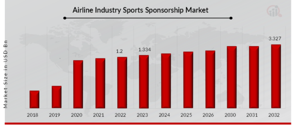 Airline Industry Sports Sponsorship Market