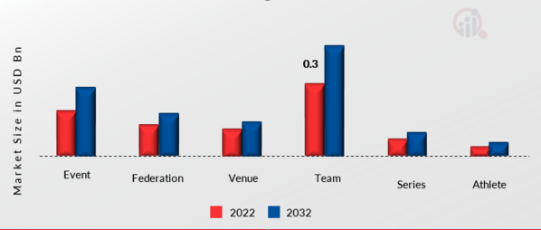 Airline Industry Sports Sponsorship Market, by Product, 2022 & 2032 (USD Billion)